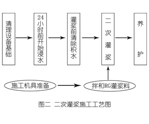 山海关灌浆料施工工艺—文字完整版